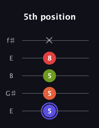 A Major Sharp 9th guitar tab — 5th position (5 5 5 8 x) in Open D (f♯DF♯AD) · Capo 2