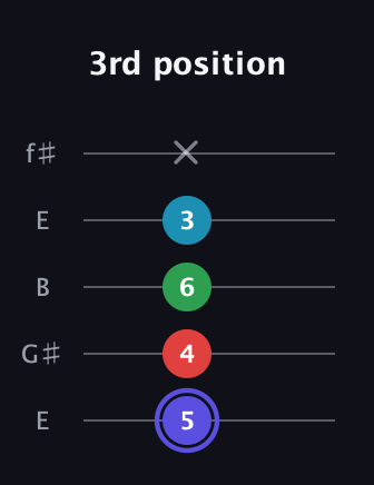 A Minor 7th Sharp 5th guitar tab — 3rd position (5 4 6 3 x) in Open D (f♯DF♯AD) · Capo 2