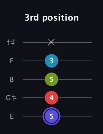 A Minor Sharp 13th guitar tab — 3rd position (5 4 5 3 x) in Open D (f♯DF♯AD) · Capo 2