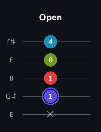 A Minor Sharp 13th guitar tab — Open (x 1 1 0 4) in Open D (f♯DF♯AD) · Capo 2