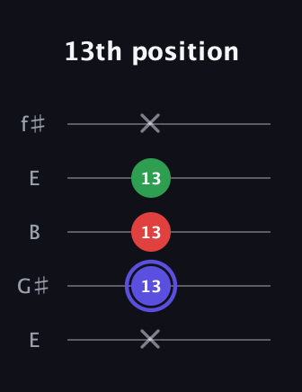 A Minor Sharp 5th guitar tab — 13th position (x 13 13 13 x) in Open D (f♯DF♯AD) · Capo 2