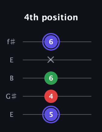 A Minor Sharp 5th guitar tab — 4th position (5 4 6 x 6) in Open D (f♯DF♯AD) · Capo 2