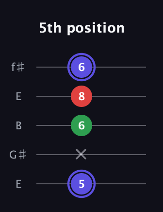 A Minor Sharp 5th guitar tab — 5th position (5 x 6 8 6) in Open D (f♯DF♯AD) · Capo 2