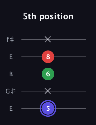 A Minor Sharp 5th guitar tab — 5th position (5 x 6 8 x) in Open D (f♯DF♯AD) · Capo 2