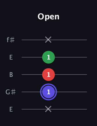 A Minor Sharp 5th guitar tab — Open (x 1 1 1 x) in Open D (f♯DF♯AD) · Capo 2