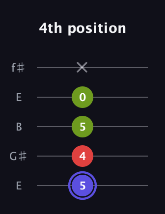 A Minor Sharp 9th guitar tab — 4th position (5 4 5 0 x) in Open D (f♯DF♯AD) · Capo 2