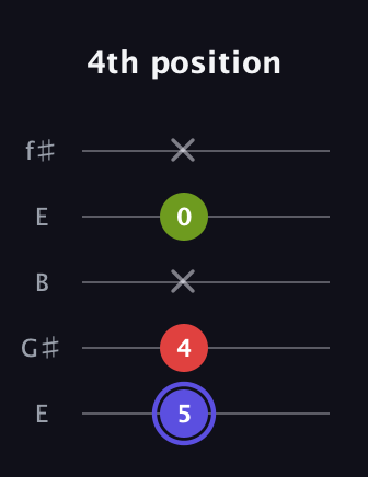 A Minor Sharp 9th guitar tab — 4th position (5 4 x 0 x) in Open D (f♯DF♯AD) · Capo 2