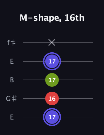 A Minor Sharp 9th guitar tab — M-shape, 16th (17 16 17 17 x) in Open D (f♯DF♯AD) · Capo 2