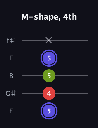 A Minor Sharp 9th guitar tab — M-shape, 4th (5 4 5 5 x) in Open D (f♯DF♯AD) · Capo 2