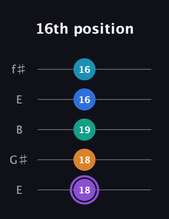A♯ Augmented 7th Added 13th guitar tab — 16th position (18 18 19 16 16) in Open D (f♯DF♯AD) · Capo 2