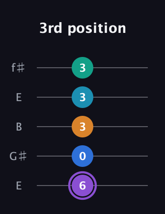 A♯ Augmented 7th Added 13th guitar tab — 3rd position (6 0 3 3 3) in Open D (f♯DF♯AD) · Capo 2