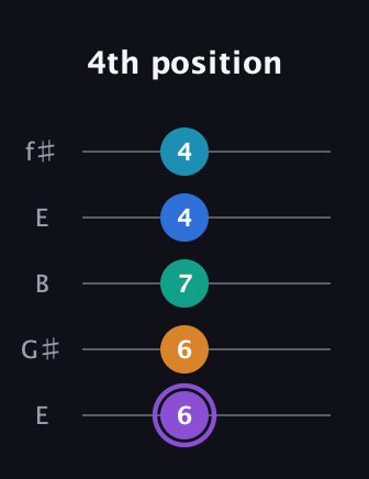 A♯ Augmented 7th Added 13th guitar tab — 4th position (6 6 7 4 4) in Open D (f♯DF♯AD) · Capo 2
