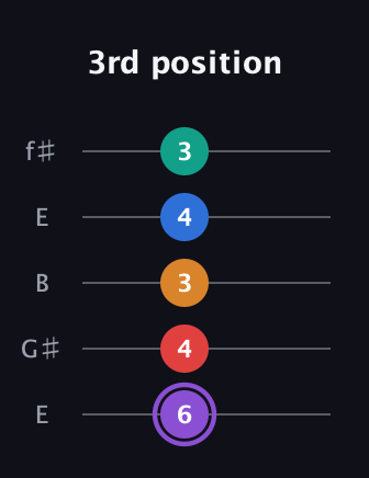 A♯ Augmented 7th Added 2nd guitar tab — 3rd position (6 4 3 4 3) in Open D (f♯DF♯AD) · Capo 2