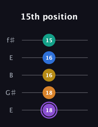 A♯ Augmented 7th Added 4th guitar tab — 15th position (18 18 16 16 15) in Open D (f♯DF♯AD) · Capo 2