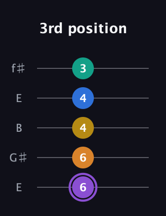 A♯ Augmented 7th Added 4th guitar tab — 3rd position (6 6 4 4 3) in Open D (f♯DF♯AD) · Capo 2