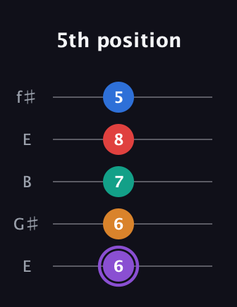 A♯ Augmented 7th Added 9th guitar tab — 5th position (6 6 7 8 5) in Open D (f♯DF♯AD) · Capo 2