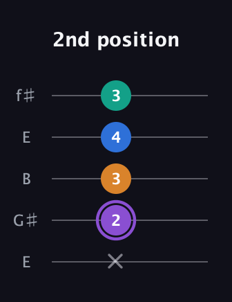 A♯ Augmented 7th Flat 13th guitar tab — 2nd position (x 2 3 4 3) in Open D (f♯DF♯AD) · Capo 2