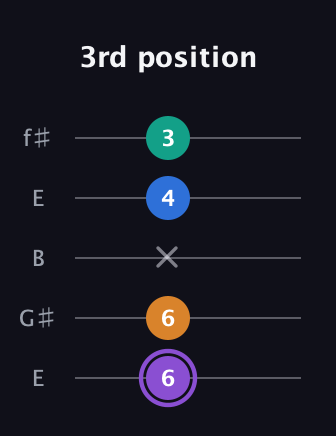 A♯ Augmented 7th Flat 13th guitar tab — 3rd position (6 6 x 4 3) in Open D (f♯DF♯AD) · Capo 2