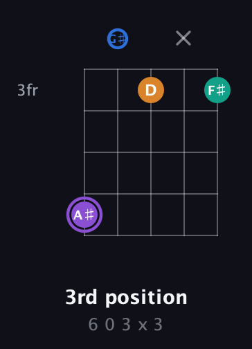 A♯ Augmented 7th Flat 13th guitar chord — 3rd position (6 0 3 x 3) fretboard diagram in Open D (f♯DF♯AD) · Capo 2