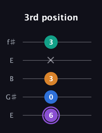 A♯ Augmented 7th Flat 13th guitar tab — 3rd position (6 0 3 x 3) in Open D (f♯DF♯AD) · Capo 2