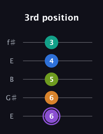 A♯ Augmented 7th Flat 5th guitar tab — 3rd position (6 6 5 4 3) in Open D (f♯DF♯AD) · Capo 2