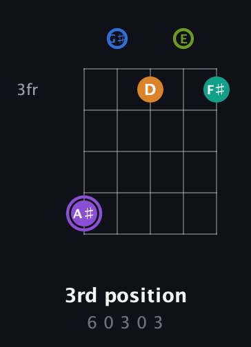 A♯ Augmented 7th Flat 5th guitar chord — 3rd position (6 0 3 0 3) fretboard diagram in Open D (f♯DF♯AD) · Capo 2