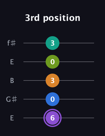 A♯ Augmented 7th Flat 5th guitar tab — 3rd position (6 0 3 0 3) in Open D (f♯DF♯AD) · Capo 2