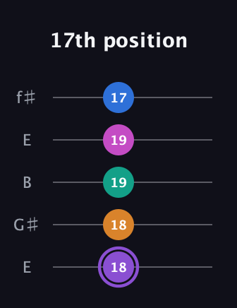 A♯ Augmented 7th Flat 9th guitar tab — 17th position (18 18 19 19 17) in Open D (f♯DF♯AD) · Capo 2