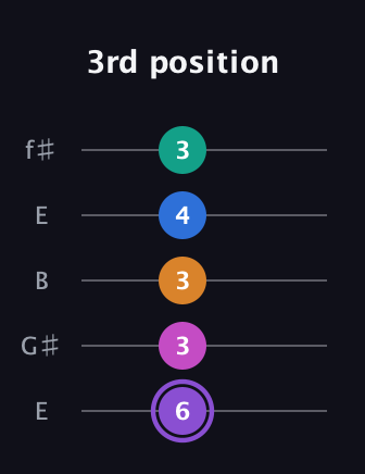 A♯ Augmented 7th Flat 9th guitar tab — 3rd position (6 3 3 4 3) in Open D (f♯DF♯AD) · Capo 2