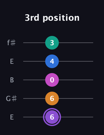A♯ Augmented 7th Flat 9th guitar tab — 3rd position (6 6 0 4 3) in Open D (f♯DF♯AD) · Capo 2