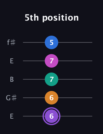 A♯ Augmented 7th Flat 9th guitar tab — 5th position (6 6 7 7 5) in Open D (f♯DF♯AD) · Capo 2