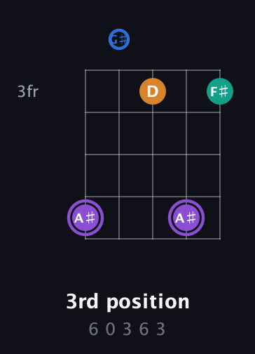 A♯ Augmented 7th Sharp 13th guitar chord — 3rd position (6 0 3 6 3) fretboard diagram in Open D (f♯DF♯AD) · Capo 2