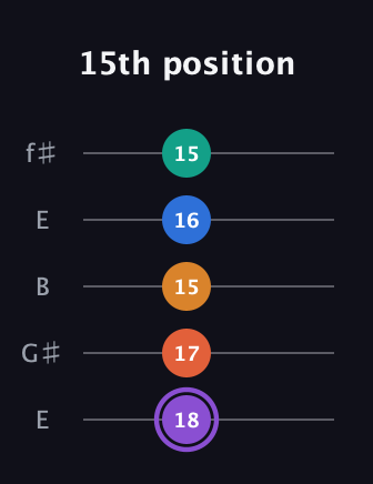 A♯ Augmented 7th Sharp 9th guitar tab — 15th position (18 17 15 16 15) in Open D (f♯DF♯AD) · Capo 2