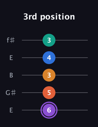 A♯ Augmented 7th Sharp 9th guitar tab — 3rd position (6 5 3 4 3) in Open D (f♯DF♯AD) · Capo 2