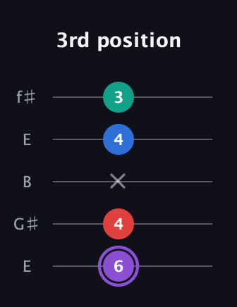 A♯ Augmented 7th Suspended 2nd guitar tab — 3rd position (6 4 x 4 3) in Open D (f♯DF♯AD) · Capo 2