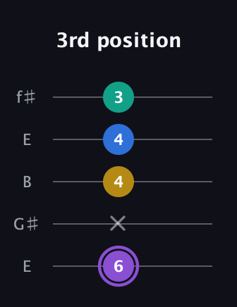 A♯ Augmented 7th Suspended 4th guitar tab — 3rd position (6 x 4 4 3) in Open D (f♯DF♯AD) · Capo 2