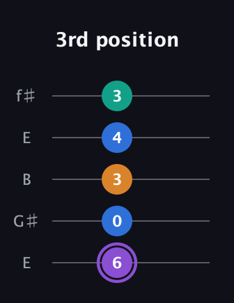 A♯ Augmented 7th guitar tab — 3rd position (6 0 3 4 3) in Open D (f♯DF♯AD) · Capo 2