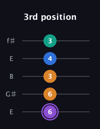 A♯ Augmented 7th guitar tab — 3rd position (6 6 3 4 3) in Open D (f♯DF♯AD) · Capo 2