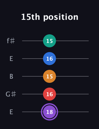 A♯ Augmented 9th Added 2nd guitar tab — 15th position (18 16 15 16 15) in Open D (f♯DF♯AD) · Capo 2