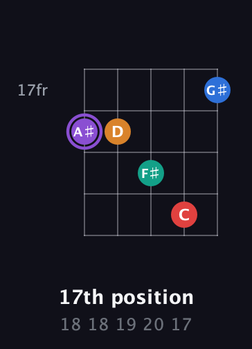 A♯ Augmented 9th Sharp 13th guitar chord — 17th position (18 18 19 20 17) fretboard diagram in Open D (f♯DF♯AD) · Capo 2