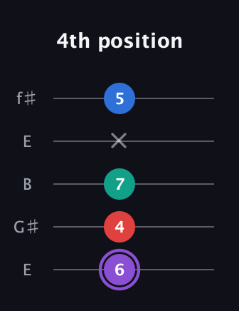 A♯ Augmented 9th Suspended 2nd guitar tab — 4th position (6 4 7 x 5) in Open D (f♯DF♯AD) · Capo 2