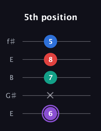 A♯ Augmented 9th Suspended 2nd guitar tab — 5th position (6 x 7 8 5) in Open D (f♯DF♯AD) · Capo 2