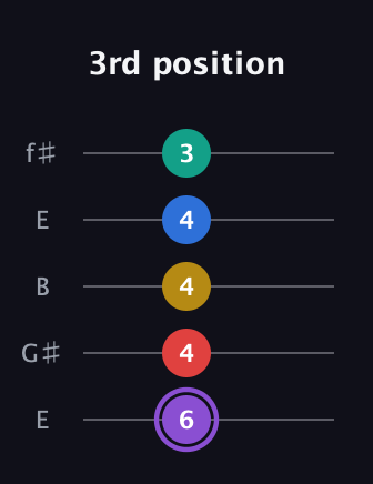 A♯ Augmented 9th Suspended 4th guitar tab — 3rd position (6 4 4 4 3) in Open D (f♯DF♯AD) · Capo 2