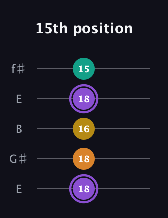 A♯ Augmented Added 11th guitar tab — 15th position (18 18 16 18 15) in Open D (f♯DF♯AD) · Capo 2