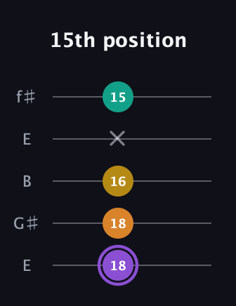 A♯ Augmented Added 11th guitar tab — 15th position (18 18 16 x 15) in Open D (f♯DF♯AD) · Capo 2