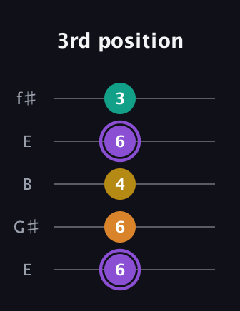A♯ Augmented Added 11th guitar tab — 3rd position (6 6 4 6 3) in Open D (f♯DF♯AD) · Capo 2