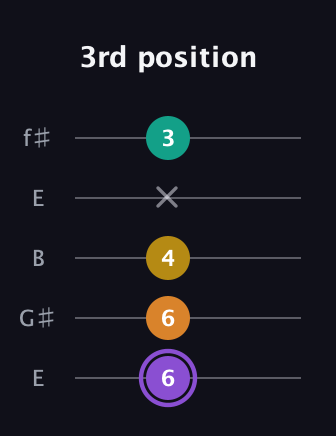 A♯ Augmented Added 11th guitar tab — 3rd position (6 6 4 x 3) in Open D (f♯DF♯AD) · Capo 2