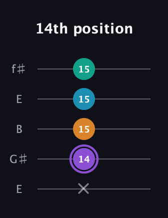 A♯ Augmented Added 13th guitar tab — 14th position (x 14 15 15 15) in Open D (f♯DF♯AD) · Capo 2