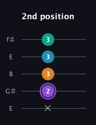 A♯ Augmented Added 13th guitar tab — 2nd position (x 2 3 3 3) in Open D (f♯DF♯AD) · Capo 2