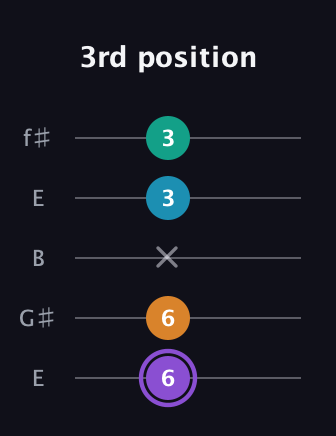 A♯ Augmented Added 13th guitar tab — 3rd position (6 6 x 3 3) in Open D (f♯DF♯AD) · Capo 2